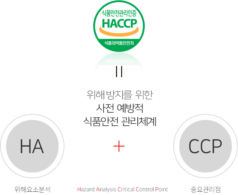 HACCP : 위해 방지를 위한 사전 예방적 식품안전관리체계